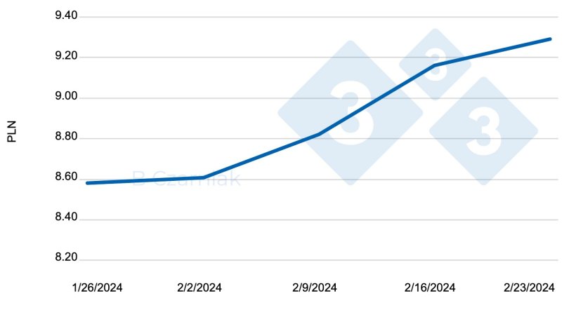 Price in Poland&nbsp;(PLN)
